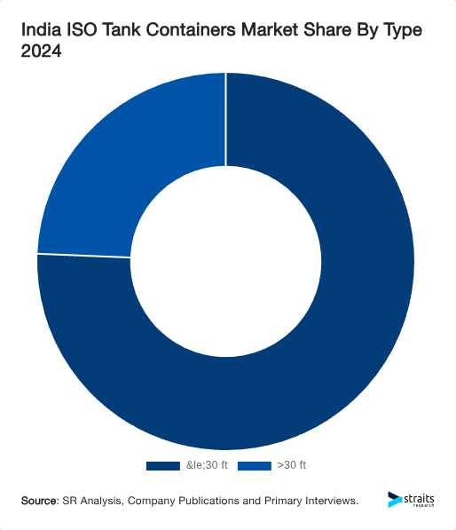 India ISO Tank Containers Market Share By Type 2024