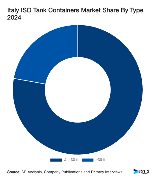 Italy ISO Tank Containers Market Share By Type 2024