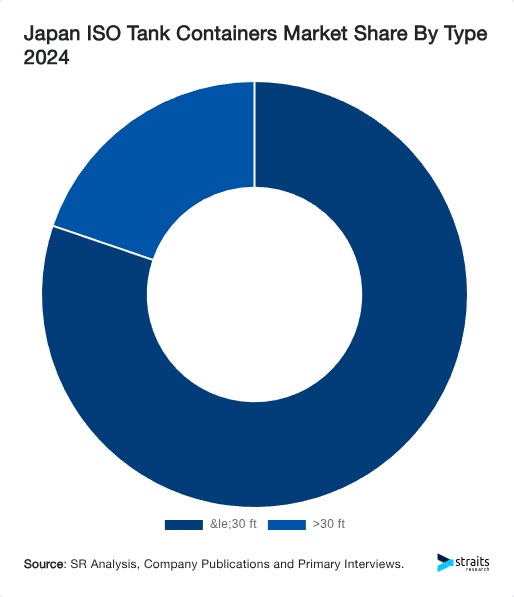 Japan ISO Tank Containers Market Share By Type 2024