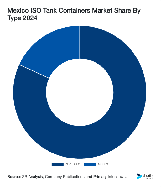 Mexico ISO Tank Containers Market Share By Type 2024