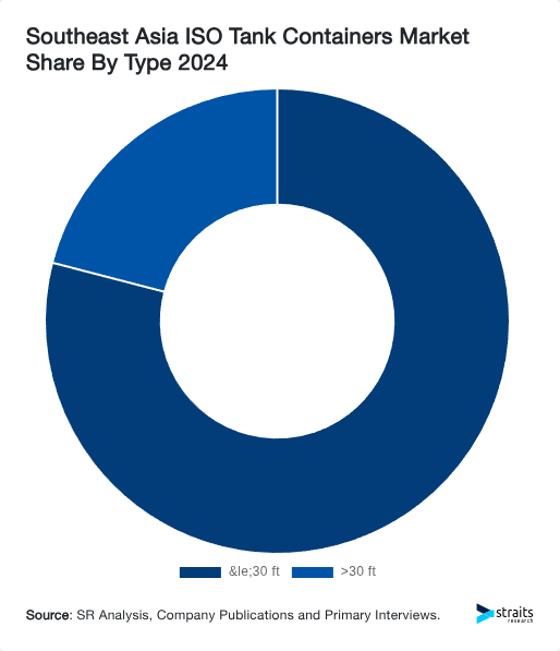 Southeast Asia ISO Tank Containers Market Share By Type 2024