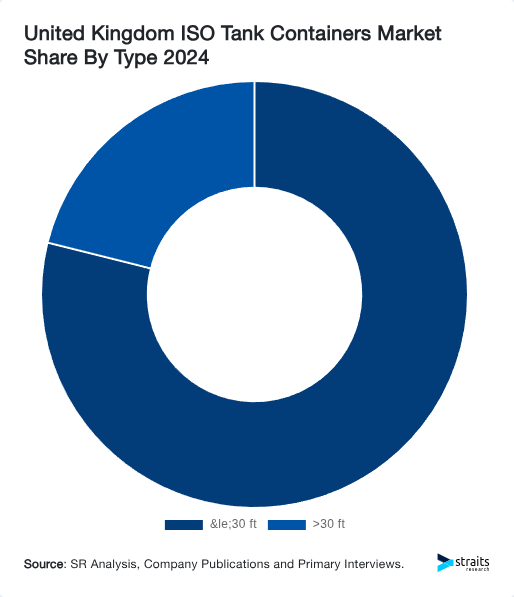 United Kingdom ISO Tank Containers Market Share By Type 2024