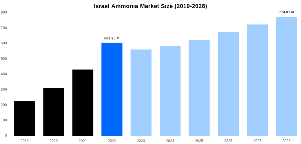Israel Ammonia Market Overview