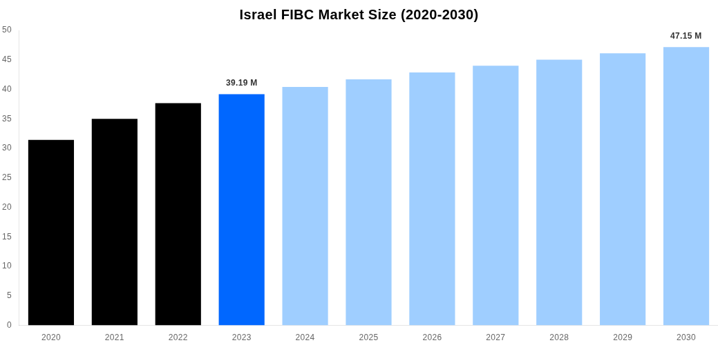 Israel FIBC Market Overview