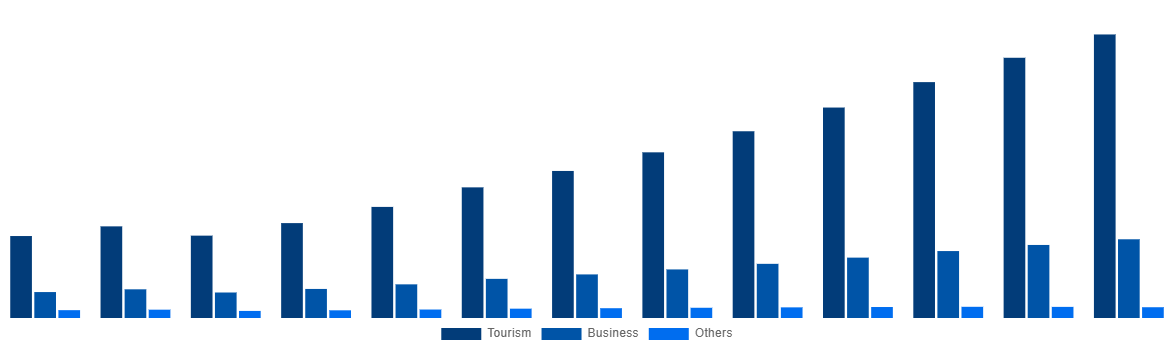 Israel Online Bus Ticketing Market By Application 2030