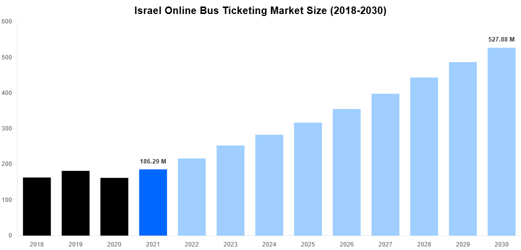 Israel Online Bus Ticketing Market Overview