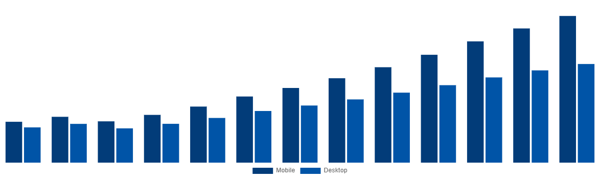 Israel Online Bus Ticketing Market By Type 2030