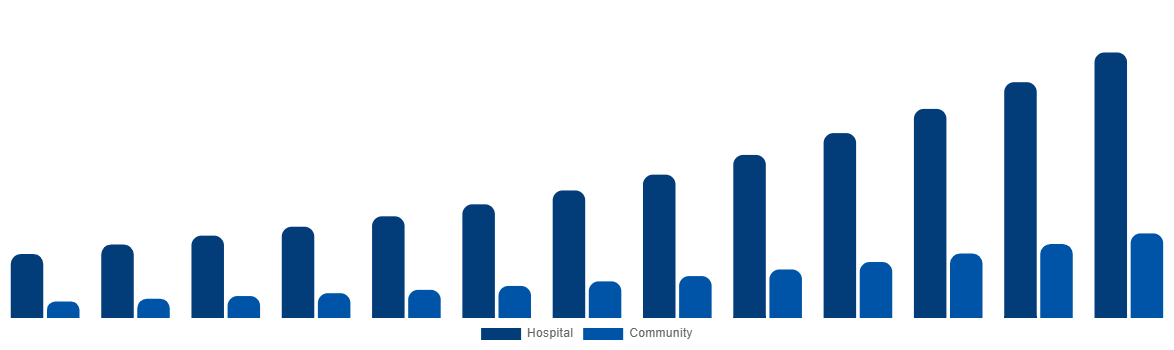 Italy Air Ambulance Market By By Application 2032