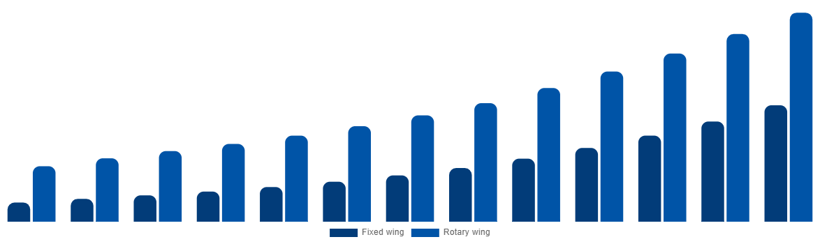 Italy Air Ambulance Market By By Type 2032