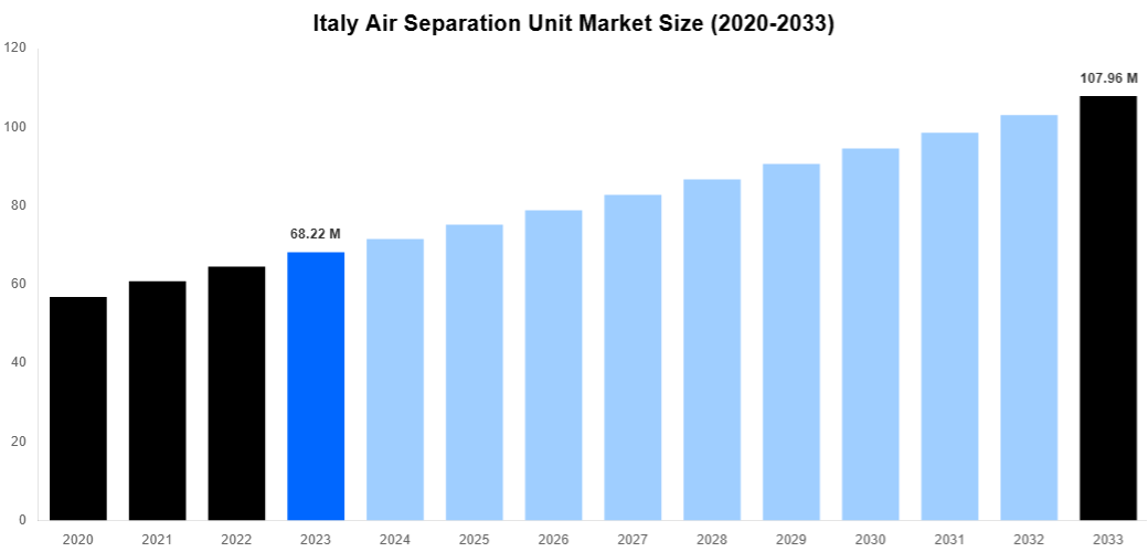 Italy Air Separation Unit Market Overview