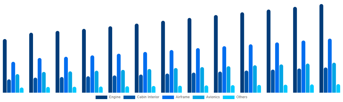 Italy Aircraft Maintenance, Repair and Overhaul Market By Aircraft Division 2032