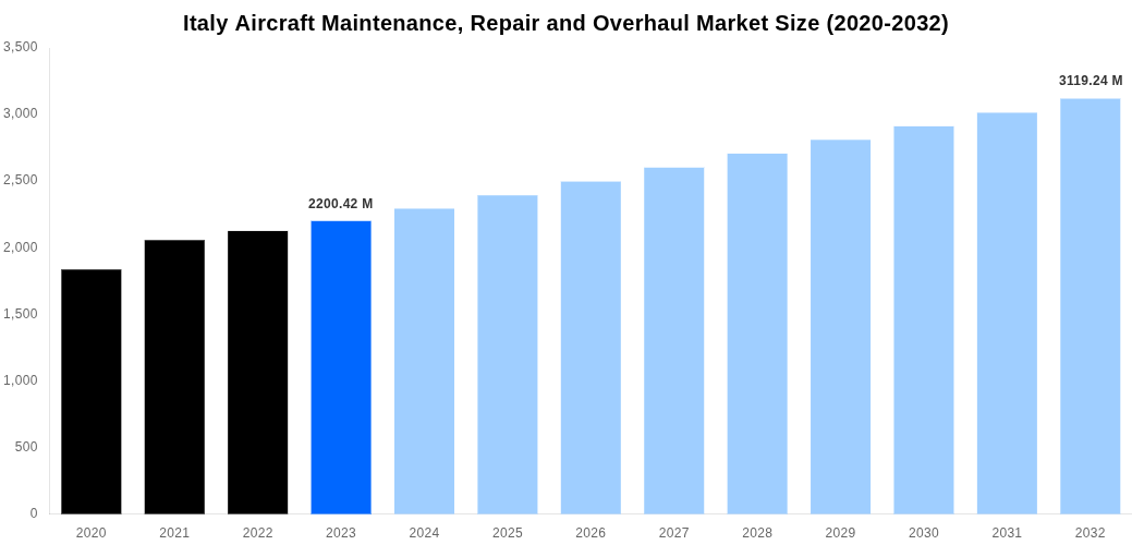 Italy Aircraft Maintenance, Repair and Overhaul Market Overview