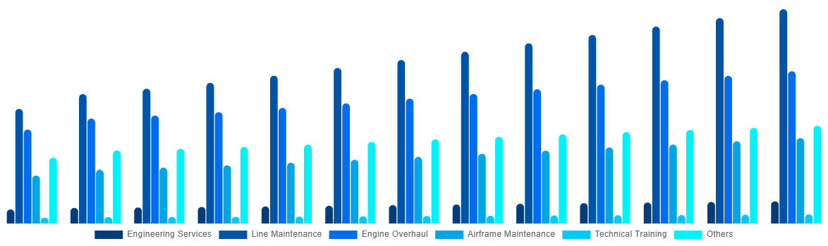 Italy Aircraft Maintenance, Repair and Overhaul Market By By Service 2032