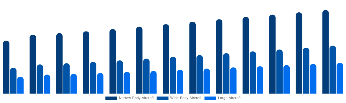 Italy Aircraft Maintenance, Repair and Overhaul Market By By Type 2032