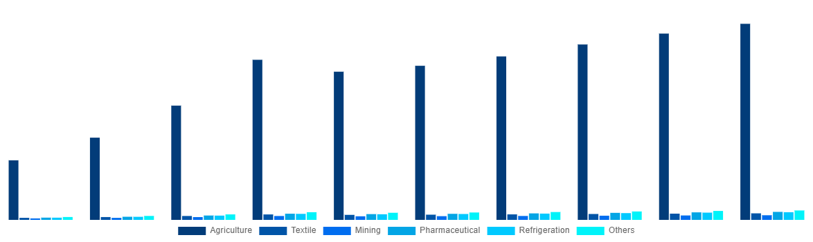 Italy Ammonia Market By End-use 2028