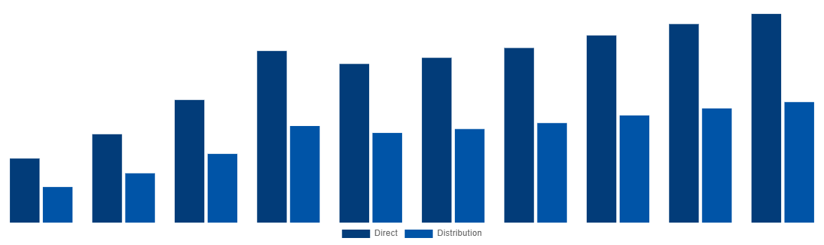 Italy Ammonia Market By Sales Channel 2028