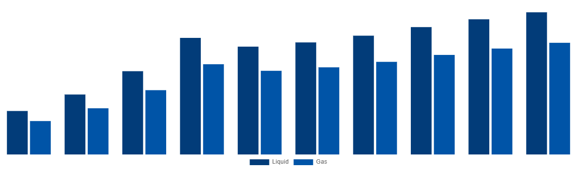Italy Ammonia Market By Type 2028