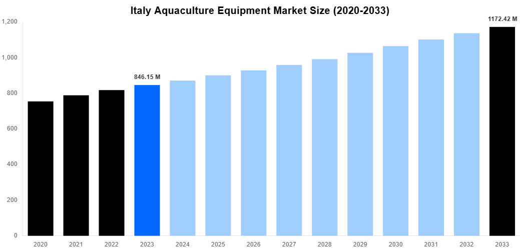 Italy Aquaculture Equipment Market Overview