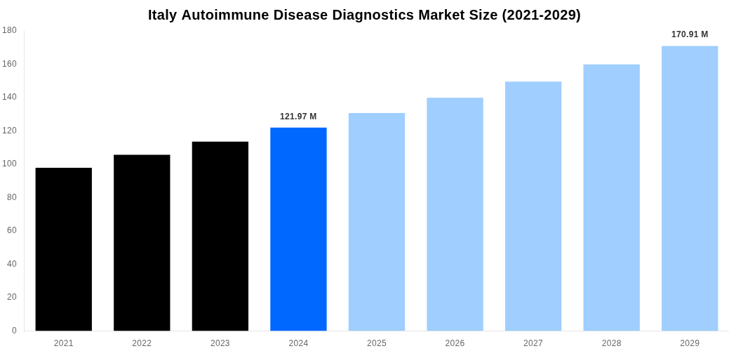 Italy Autoimmune Disease Diagnostics Market Overview