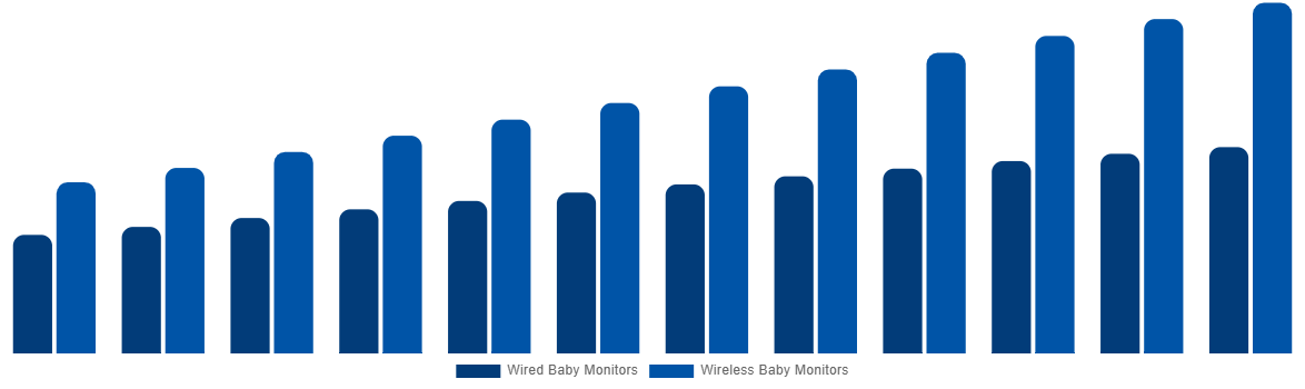 Italy Baby Monitor Market By By Connectivity 2032