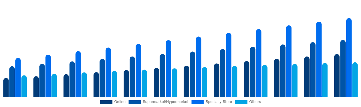 Italy Baby Monitor Market By By Distribution Channel 2032
