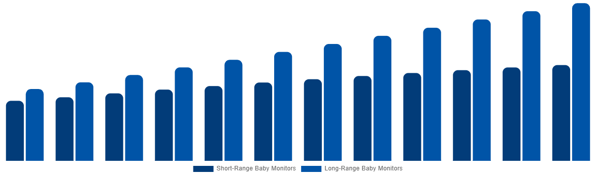 Italy Baby Monitor Market By By Range 2032