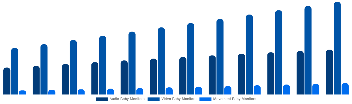 Italy Baby Monitor Market By By Type 2032