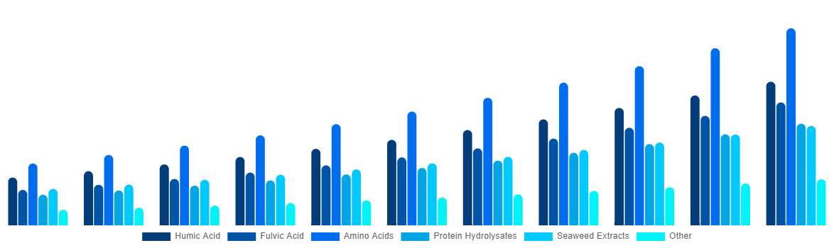 Italy Biostimulants Market By Active Ingredient 2031