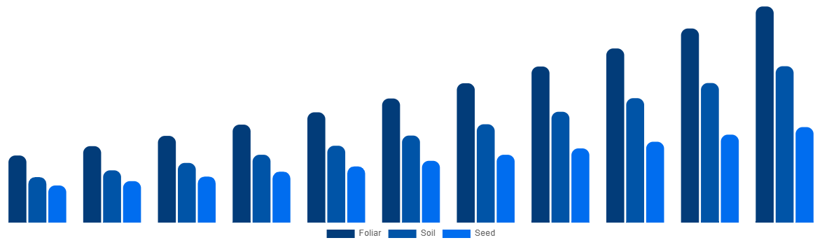 Italy Biostimulants Market By Application 2031