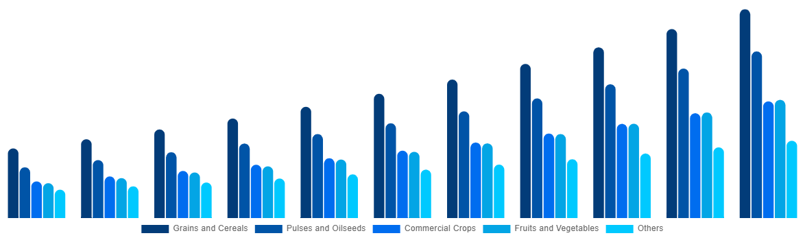 Italy Biostimulants Market By Crop Type 2031