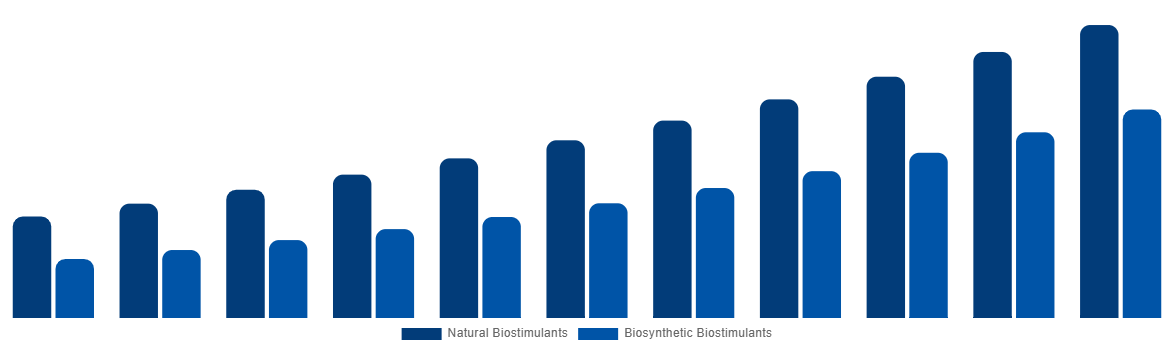 Italy Biostimulants Market By Origin 2031
