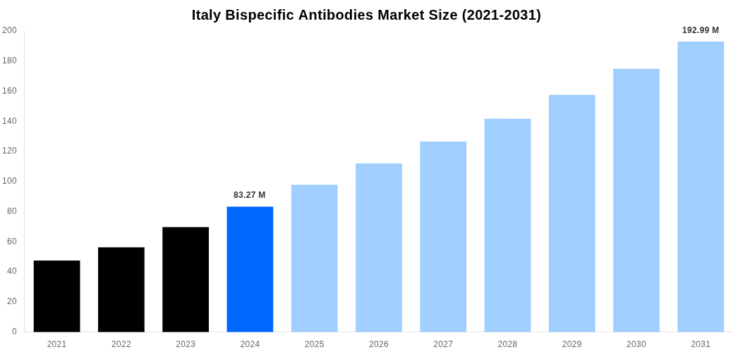 Italy Bispecific Antibodies Market Overview