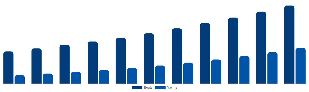 Italy Boat Monitoring Market By Boat Type 2031