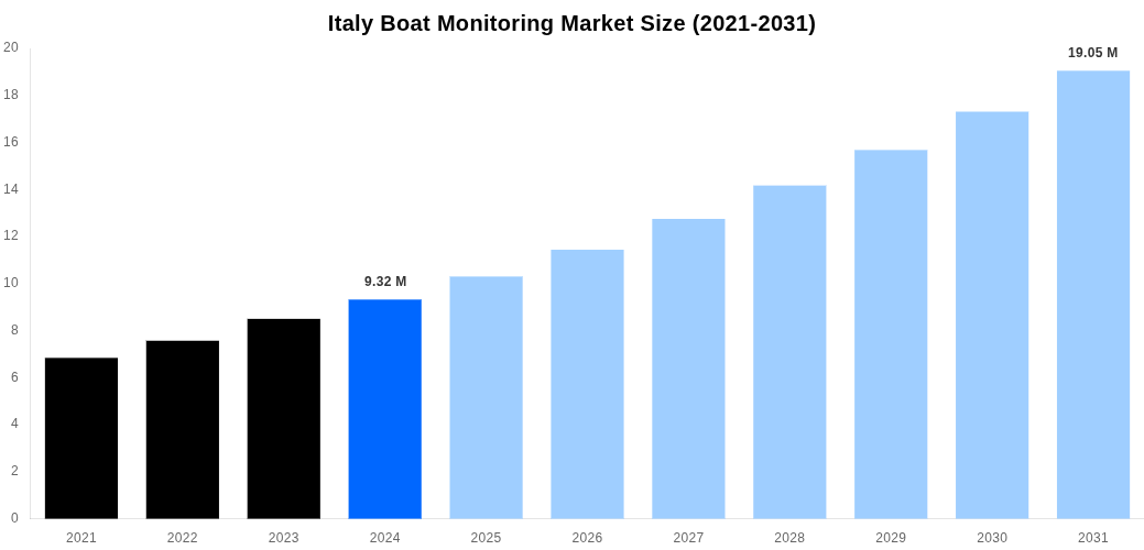 Italy Boat Monitoring Market Overview