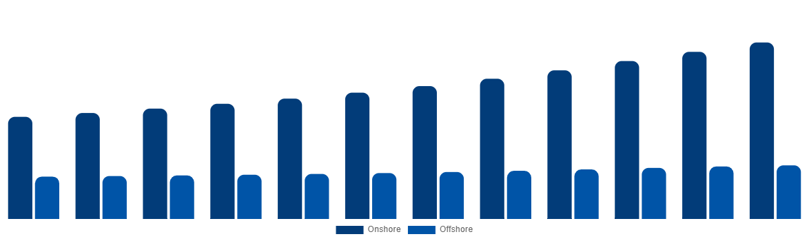 Italy Casing Drilling Market By Application 2032