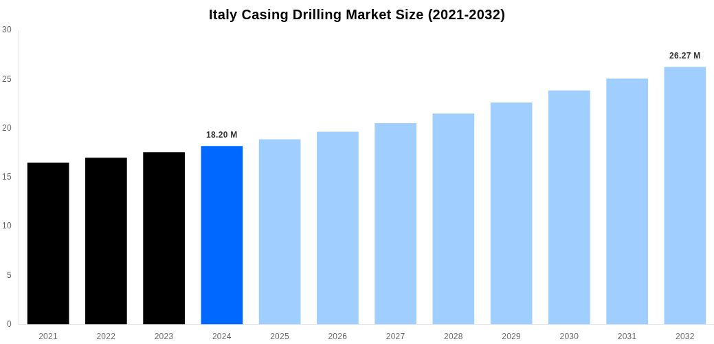 Italy Casing Drilling Market Overview