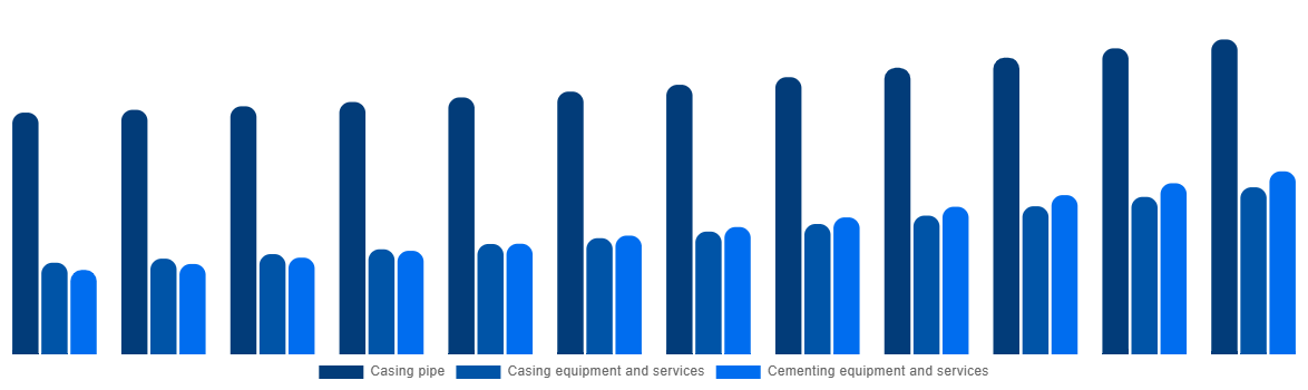 Italy Casing Drilling Market By Type 2032