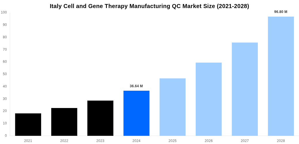 Italy Cell and Gene Therapy Manufacturing QC Market Overview