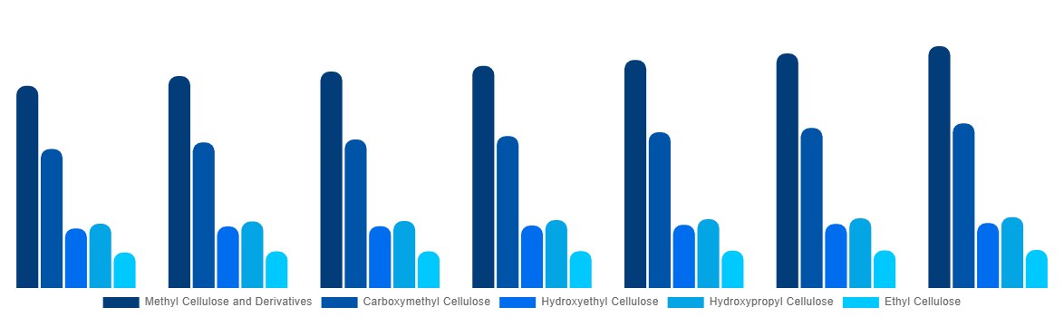 Italy Cellulose Ether and Derivatives Market By Product Type 2027