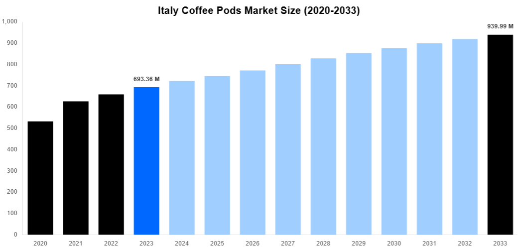 Italy Coffee Pods Market Overview