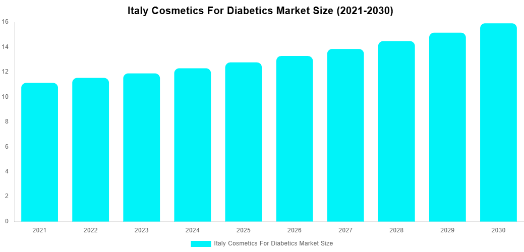 Italy Cosmetics For Diabetics Market Overview