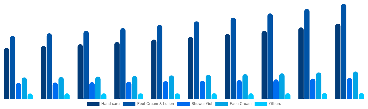 Italy Cosmetics For Diabetics Market By Type 2030