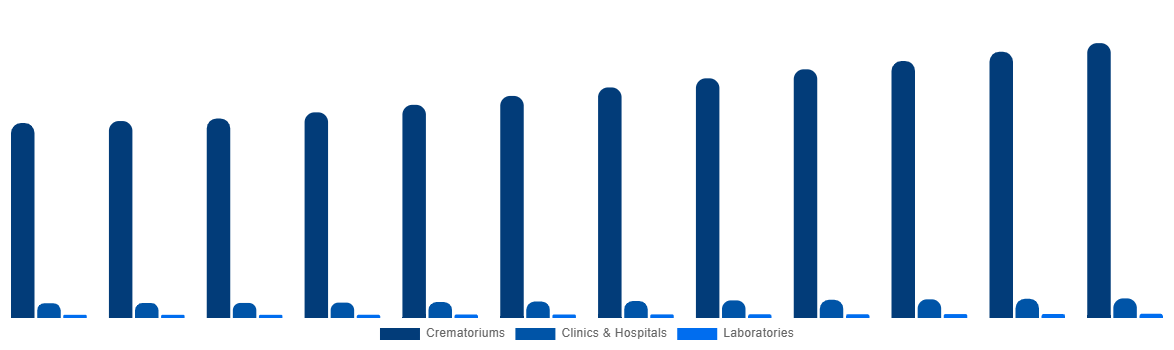 Italy Cremation Furnace Market By Application 2032