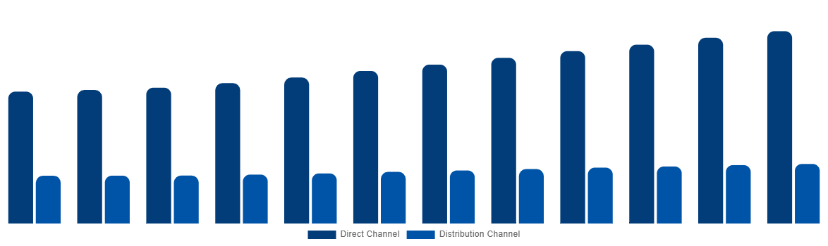 Italy Cremation Furnace Market By Sales Channel 2032