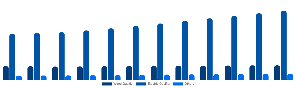 Italy Cremation Furnace Market By Technology 2032