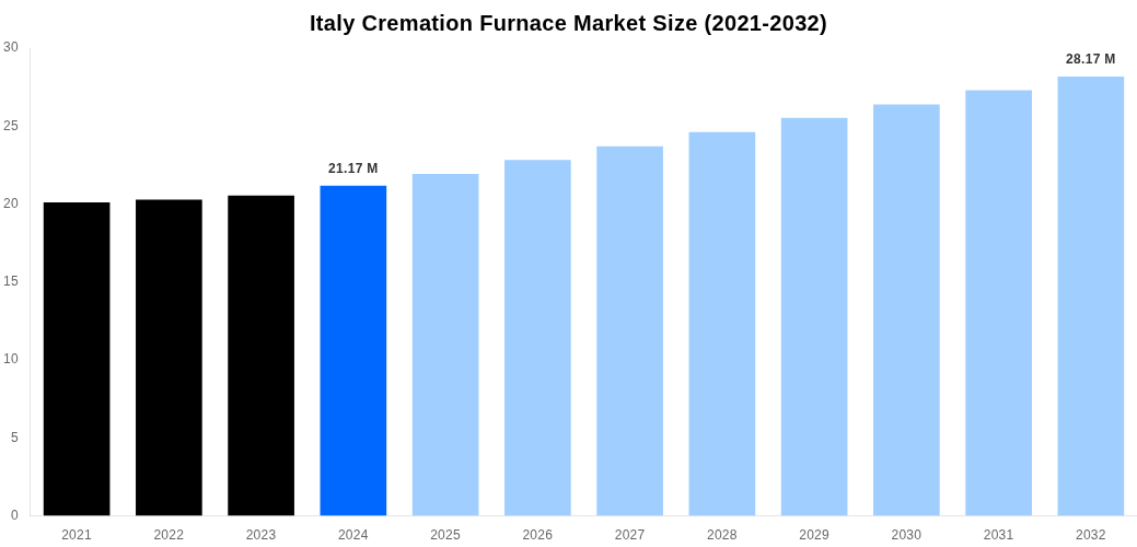 Italy Cremation Furnace Market Overview