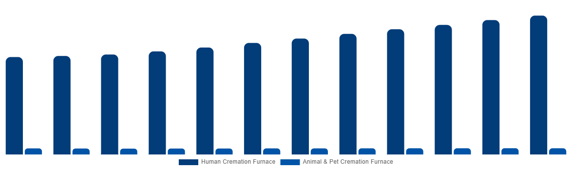 Italy Cremation Furnace Market By Type 2032
