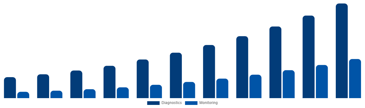 Italy ECG Patch and Holter Monitor Market By Applications 2031