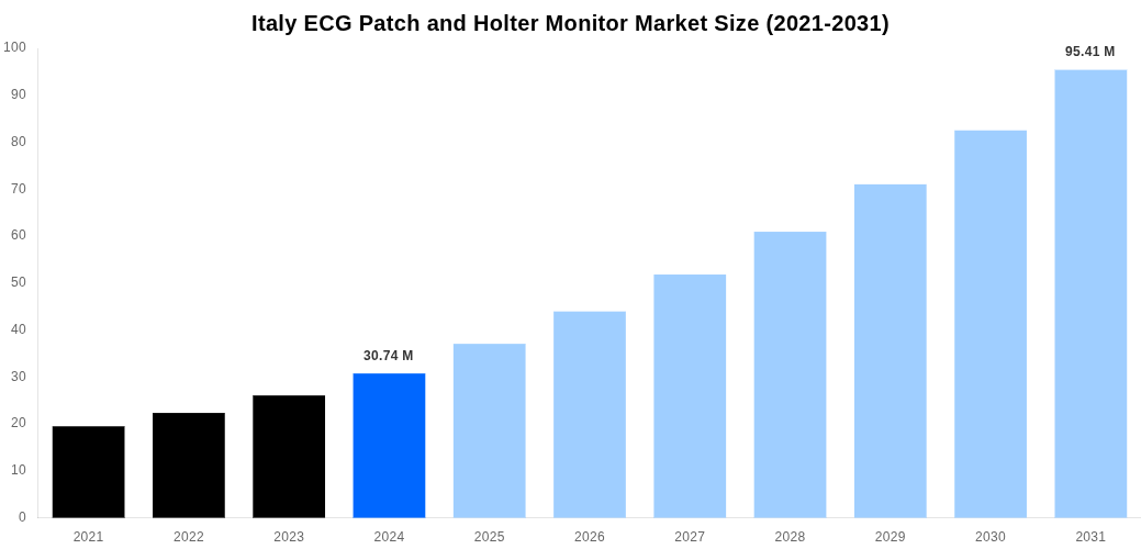 Italy ECG Patch and Holter Monitor Market Overview
