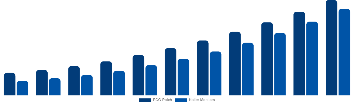 Italy ECG Patch and Holter Monitor Market By Product 2031
